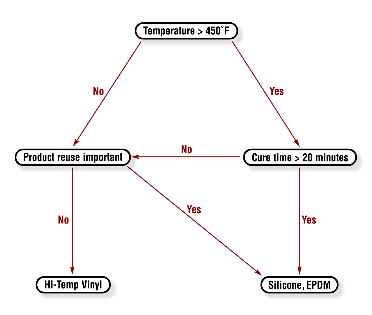 Finishing Chart